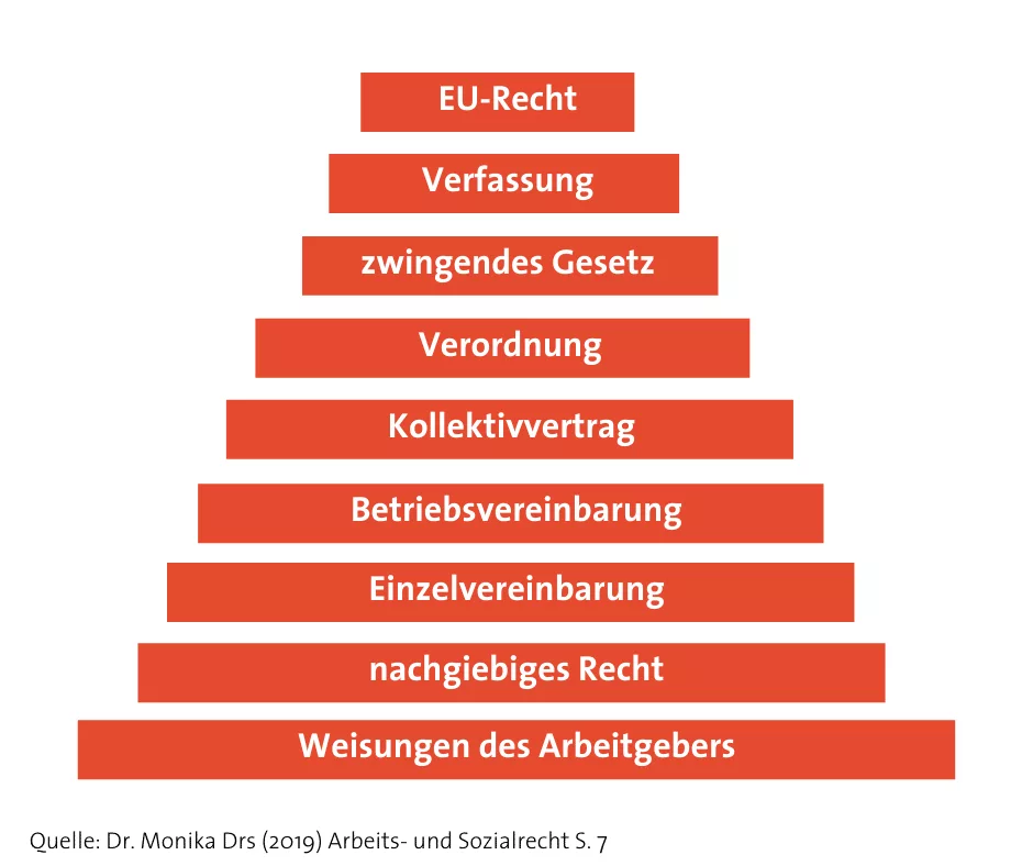 Grafik Stufenbau des Arbeitsrechts