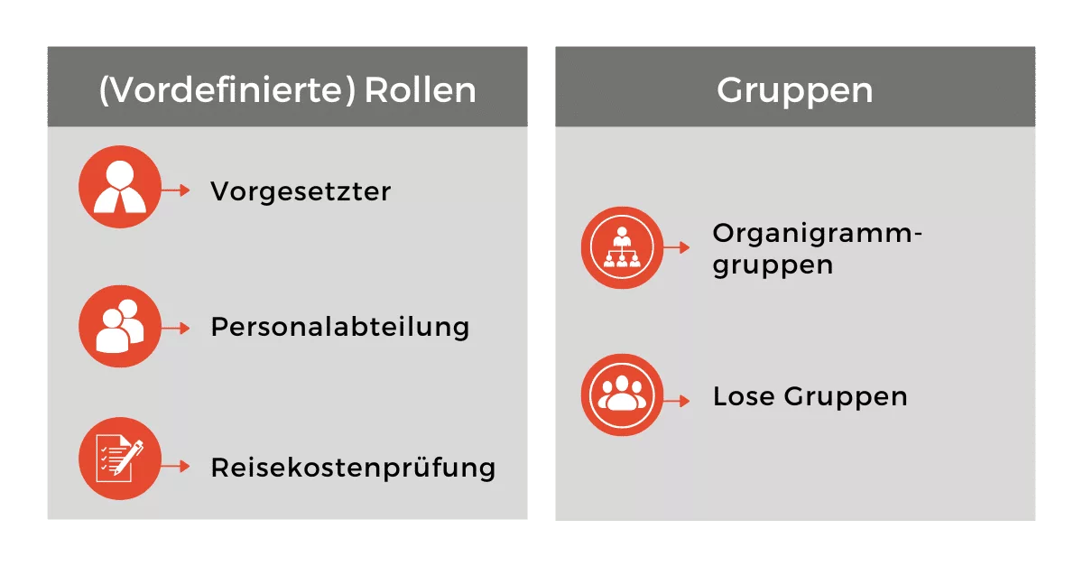 Rollen- & Gruppensysteme